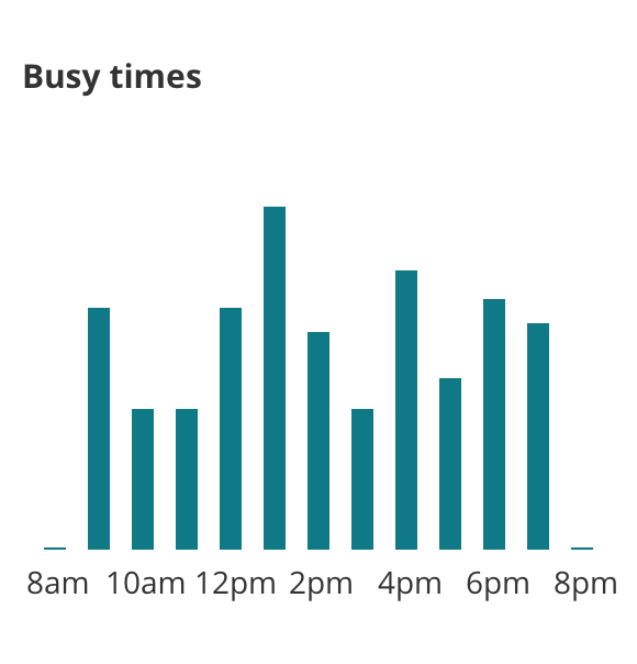 Graph of busy times. The busiest time is 1pm, followed by 4pm. 9am, 12pm, 6pm, and 7pm are also busy. The quietest times are 10am, 11am, 2pm, 3pm, and 5pm.