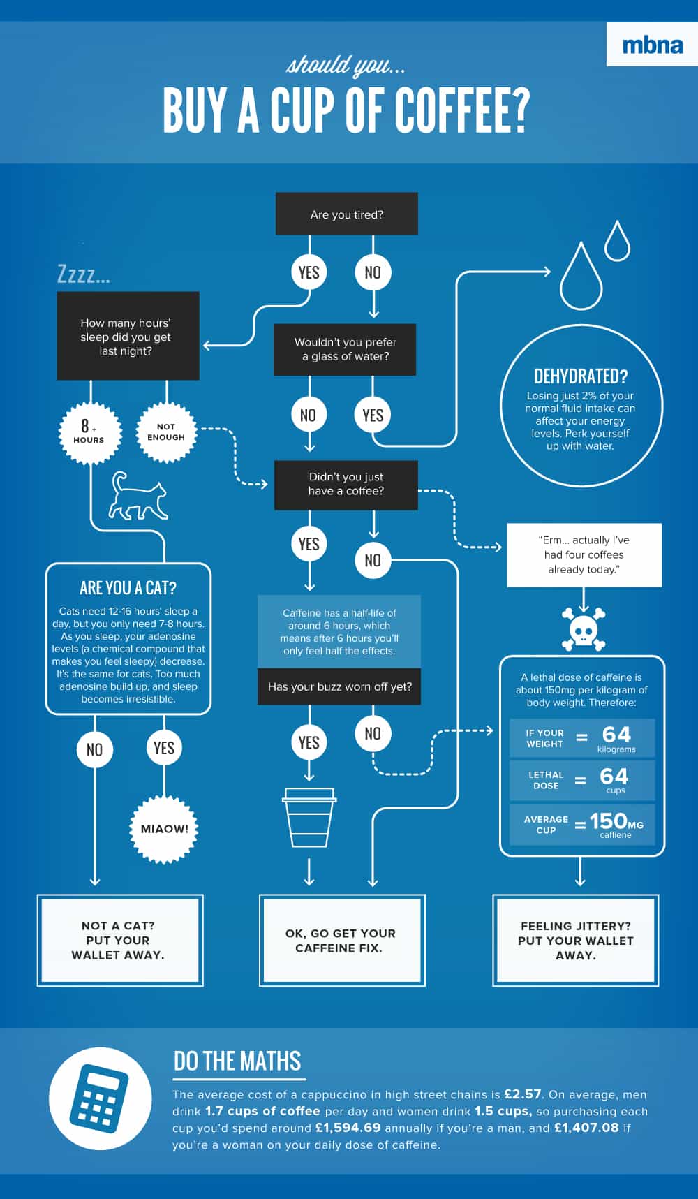 Should you buy a cup of coffee?' decision tree