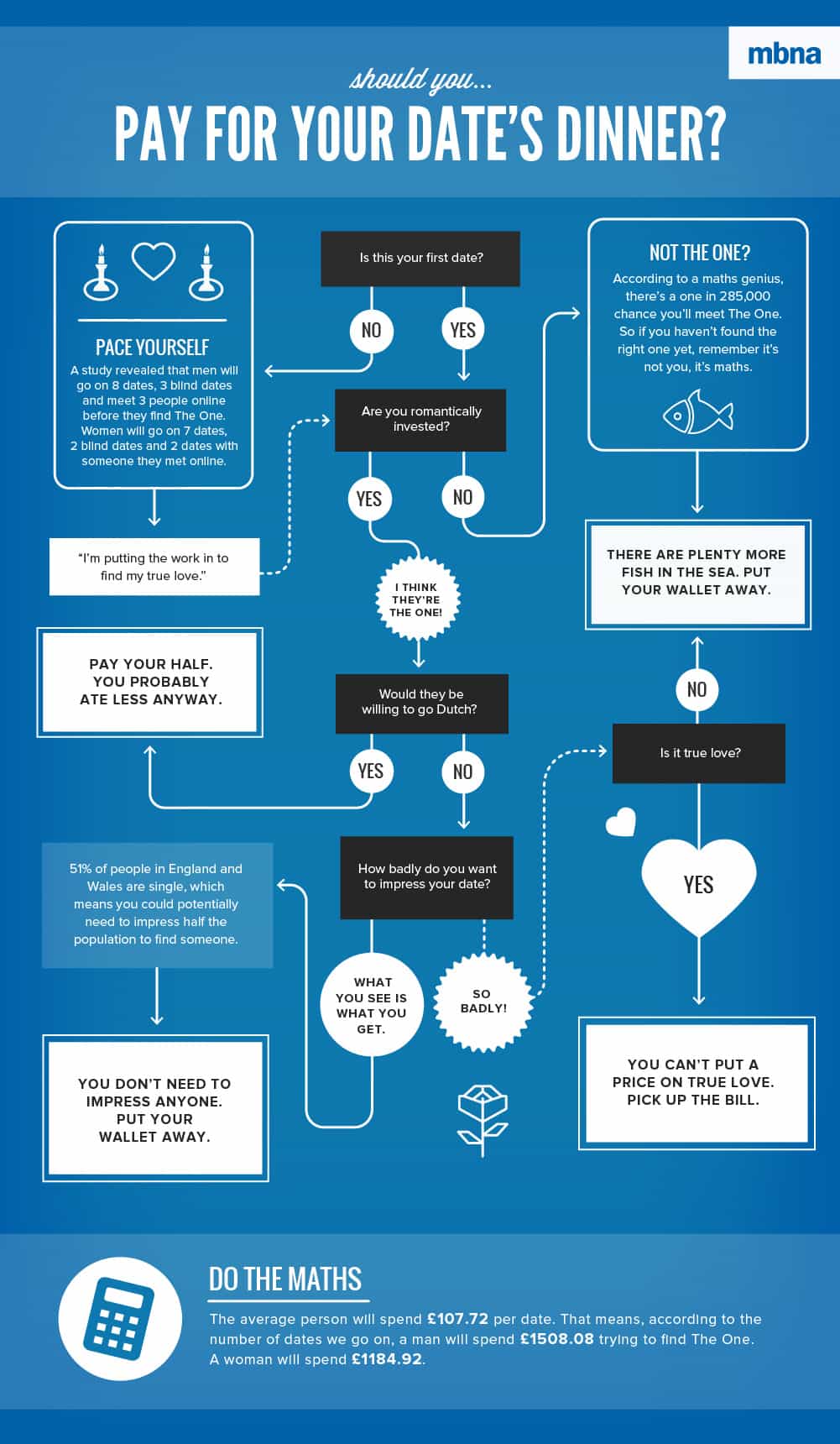Should you pay for your date's dinner?' infographic