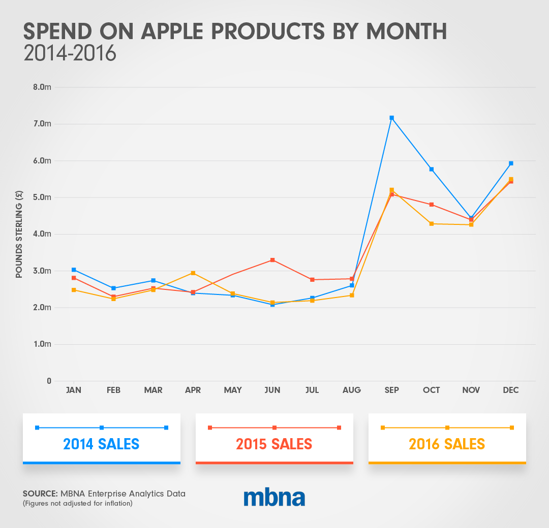 Spend on Apple products per month