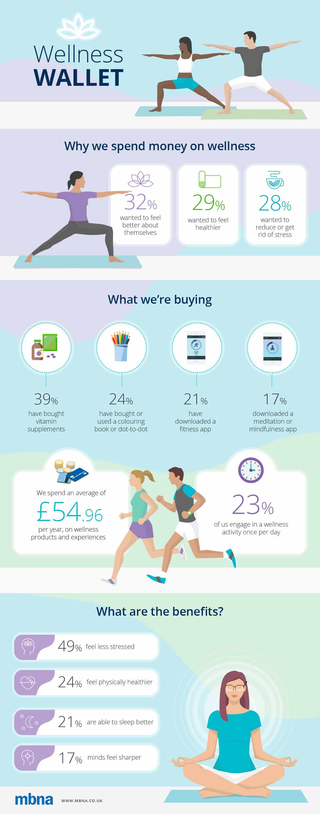 Wellness Wallet Infographic