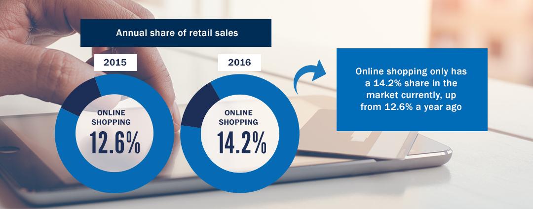 Annual share of retail sales charts