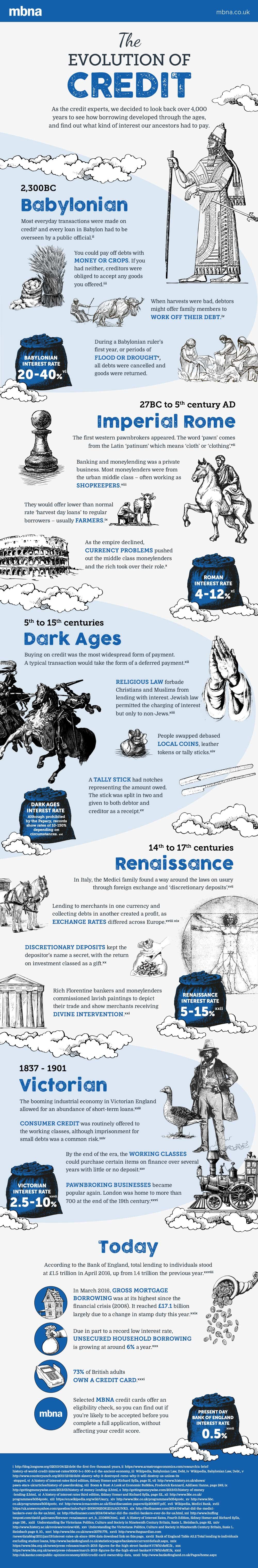 The Evolution of Credit infographic