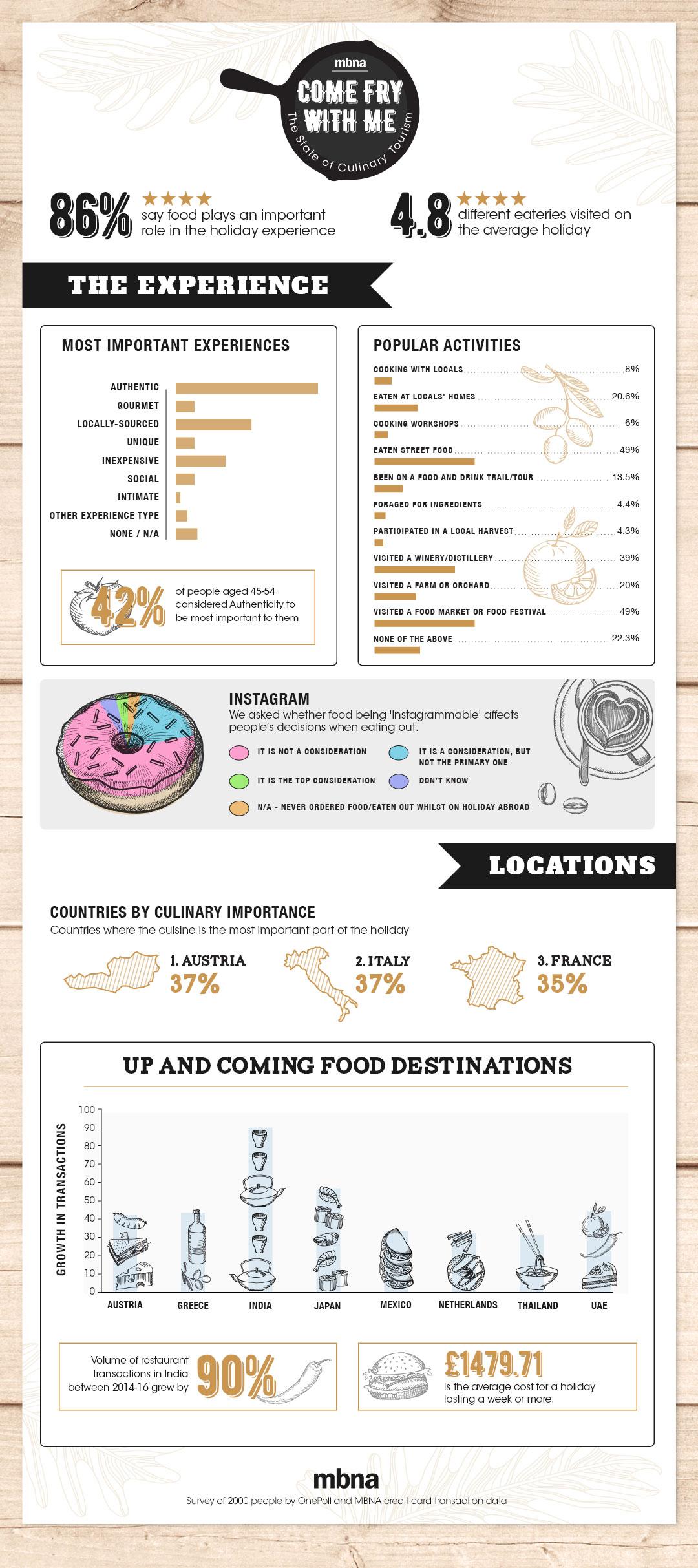 Come Fry With Me Infographic