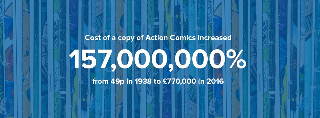 Cost of a copy of Action Comics increased 157,000,000% from 49p in 1938 to £770,000 in 2016.