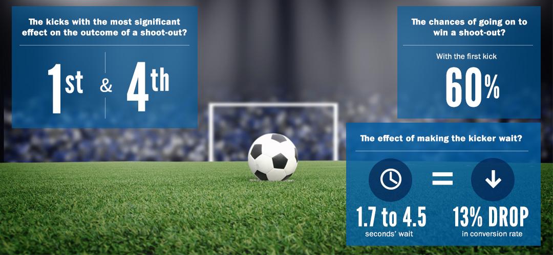 Infographic containing facts about penalty shoot-outs