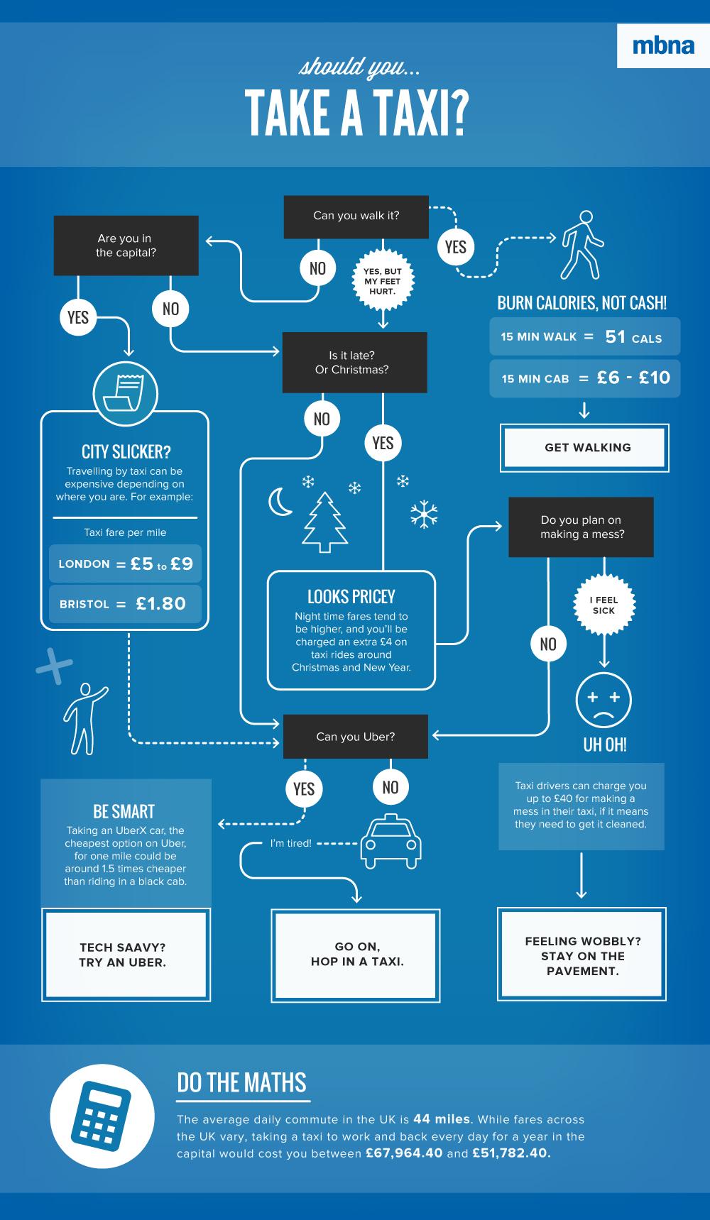 Should you take a taxi?' decision tree
