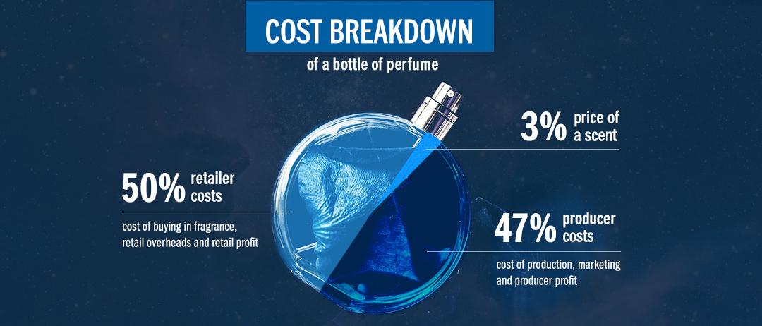 Cost breakdown of a bottle of perfume