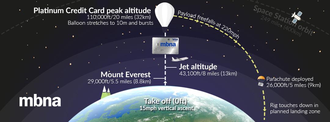 Infographic showing journey of card in space